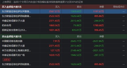 華仁藥業兩日大漲超30%引爭議 散戶再成高位'接盤俠'？